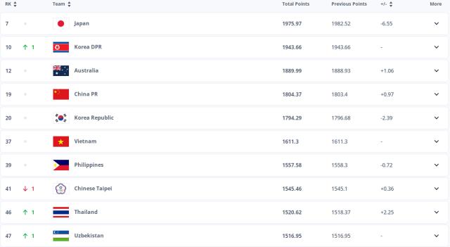 pg电子官网-女足最新世界排名：中国维持世界第19位 亚洲第4